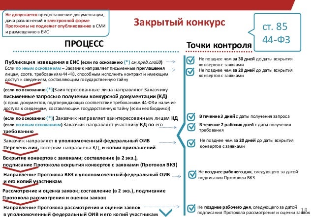 Закрытый конкурс по 44-фз это Закрытый конкурс по 44-фз это